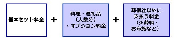葬儀費用図解_基本セット料金_料理・返礼品(人数分)・オプション料金_葬儀社以外に支払う料金(火葬料・お布施など)